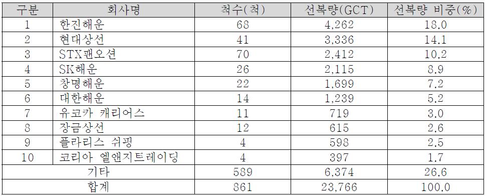 국내 주요 해운선사 선박보유 현황