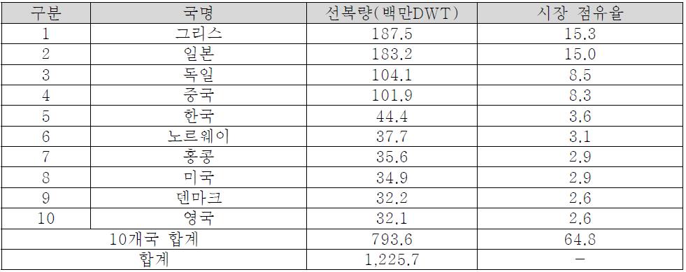 세계 주요국 선복량 현황