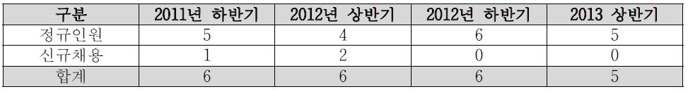 기간별 신규채용 현황