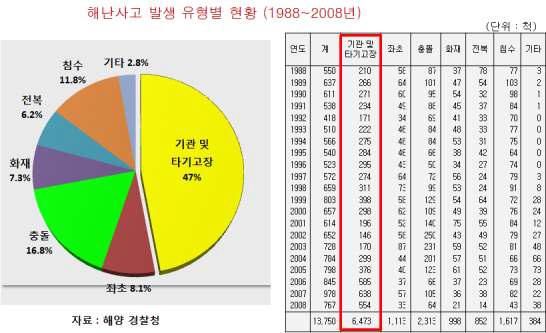 해난사고 발생 유형별 현황