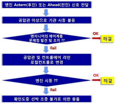 공압관 고장에 기인한 선박충돌 사고 메커니즘