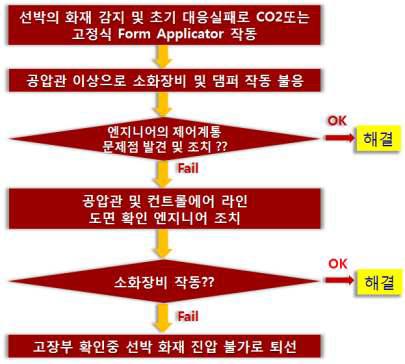 공압관 고장에 기인한 선박화재사고 메커니즘