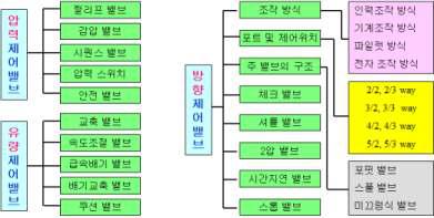 밸브의 종류