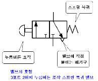 방향 제어 밸브의 구조