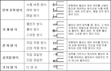 조작방식에 따른 분류