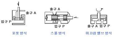 주 밸브의 조작 방식에 의한 분류