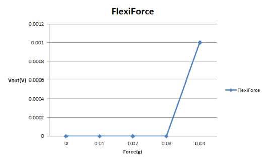 FlexiForce(6 inch)센서 실험 결과