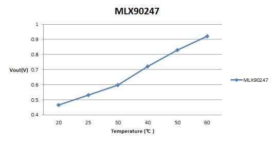 MLX90247 센서 실험 결과값