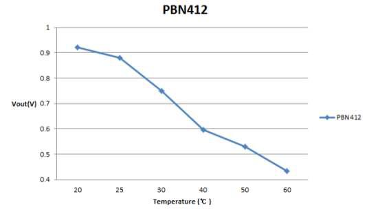 PBN412 센서 결과 그래프