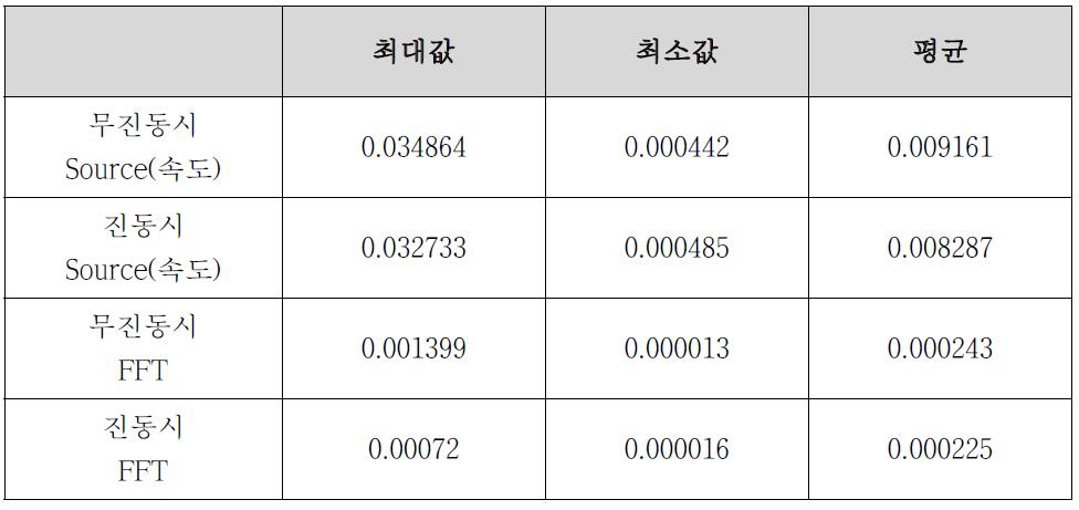 그래프에서 추출한 최대값 / 최소값 / 평균