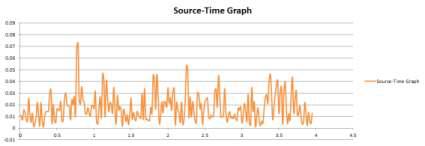 무진동 1차 실험 Source-time Graph