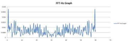 무진동 1차 실험 FFT-Hz Graph