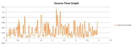 무진동 2차 실험 Source-time Graph