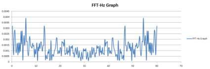 무진동 2차 실험 FFT-Hz Graph