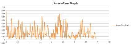 무진동 3차 실험 Source-time Graph