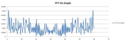 무진동 3차 실험 FFT-Hz Graph