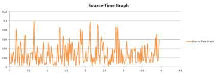 진동 1차 실험 Source-time Graph