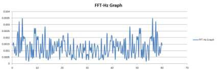 무진동 1차 실험 FFT-Hz Graph