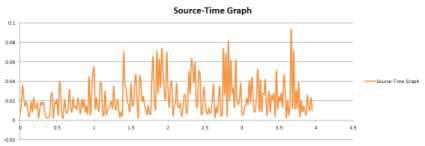 진동 2차 실험 Source-time Graph