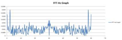 진동 2차 실험 FFT-Hz Graph