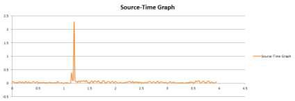 진동 3차 실험 Source-time Graph