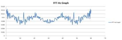 진동 3차 실험 FFT-Hz Graph