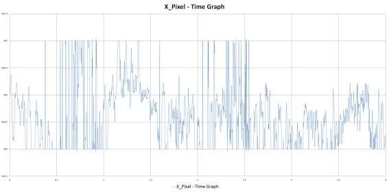 무진동 1차 실험 지정된 한 픽셀의 시간별 X축 위치 그래프
