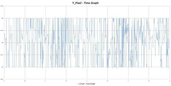 무진동 1차 실험 지정된 한 픽셀의 시간별 Y축 위치 그래프