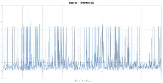 무진동 1차 실험 Source-time Graph