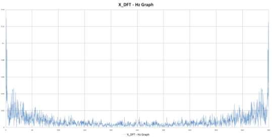 무진동 1차 실험 X_DFT - Hz Graph