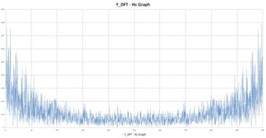 무진동 1차 실험 Y_DFT - Hz Graph