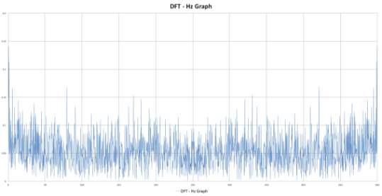 무진동 1차 실험 DFT - Hz Graph