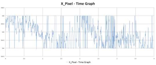 무진동 2차 실험 지정된 한 픽셀의 시간별 X축 위치 그래프