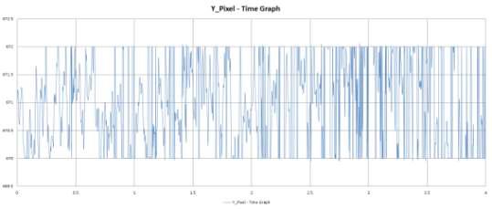 무진동 2차 실험 지정된 한 픽셀의 시간별 Y축 위치 그래프