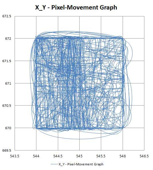 무진동 2차 실험 지정된 한 픽셀의 시간별 X-Y축 위치 그래프
