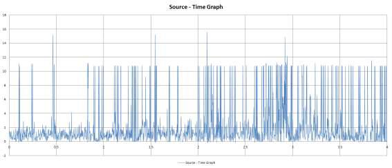 무진동 2차 실험 Source-time Graph