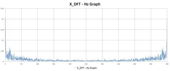 무진동 2차 실험 X_DFT - Hz Graph