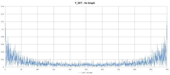 무진동 2차 실험 Y_DFT - Hz Graph