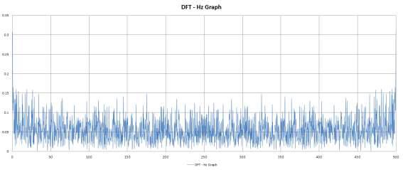 무진동 2차 실험 DFT - Hz Graph