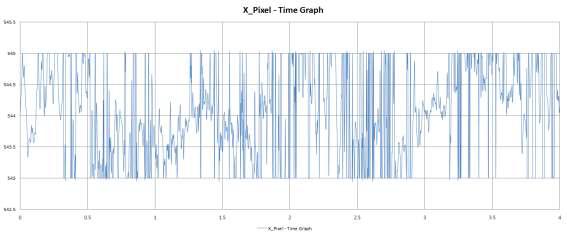 무진동 3차 실험 지정된 한 픽셀의 시간별 X축 위치 그래프