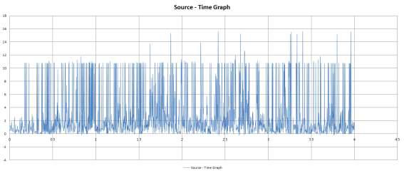 무진동 3차 실험 Source-time Graph