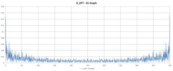 무진동 3차 실험 X_DFT - Hz Graph