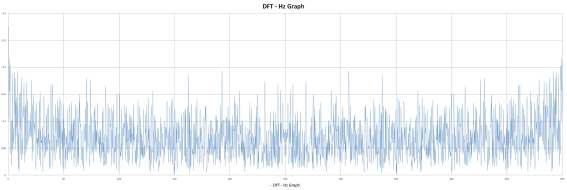 무진동 3차 실험 DFT - Hz Graph