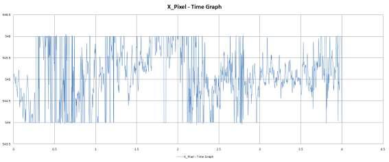 무진동 4차 실험 지정된 한 픽셀의 시간별 X축 위치 그래프