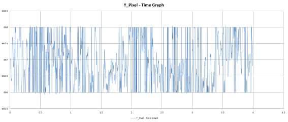 무진동 4차 실험 지정된 한 픽셀의 시간별 Y축 위치 그래프