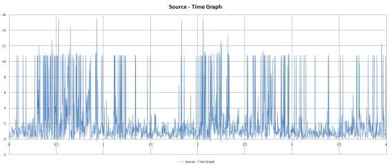 무진동 4차 실험 Source-time Graph
