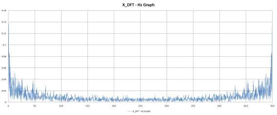 무진동 4차 실험 X_DFT - Hz Graph