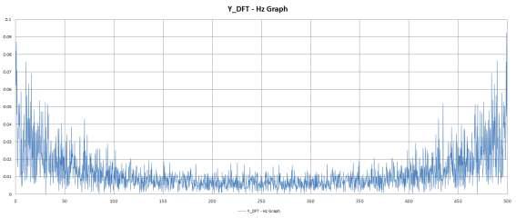 무진동 4차 실험 Y_DFT - Hz Graph
