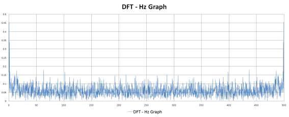 무진동 4차 실험 DFT - Hz Graph