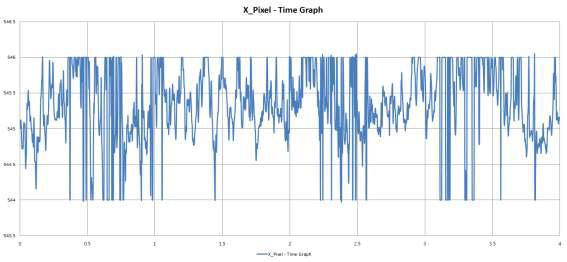 무진동 5차 실험 지정된 한 픽셀의 시간별 X축 위치 그래프